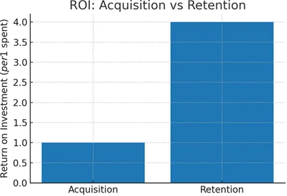 ROI: Acquisition vs Retention — bar chart comparing return per dollar spent versus acquisition.